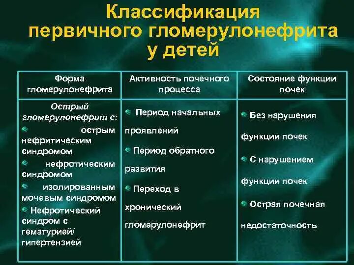 Острый гломерулонефрит нефротический синдром. Острый гломерулонефрит классификация. Классификация первичных гломерулонефритов у детей. Острый первичный гломерулонефрит у детей. Нефритический синдром классификация.