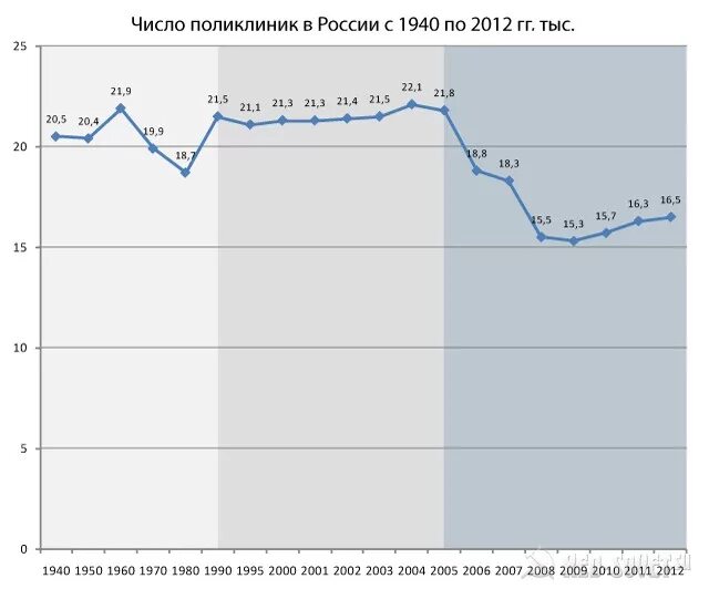 Статистика количества медицинских учреждений в России. График количества больниц в РФ. Сколько поликлиник в России. Количество больниц в СССР И России. Количество медицинский учреждений