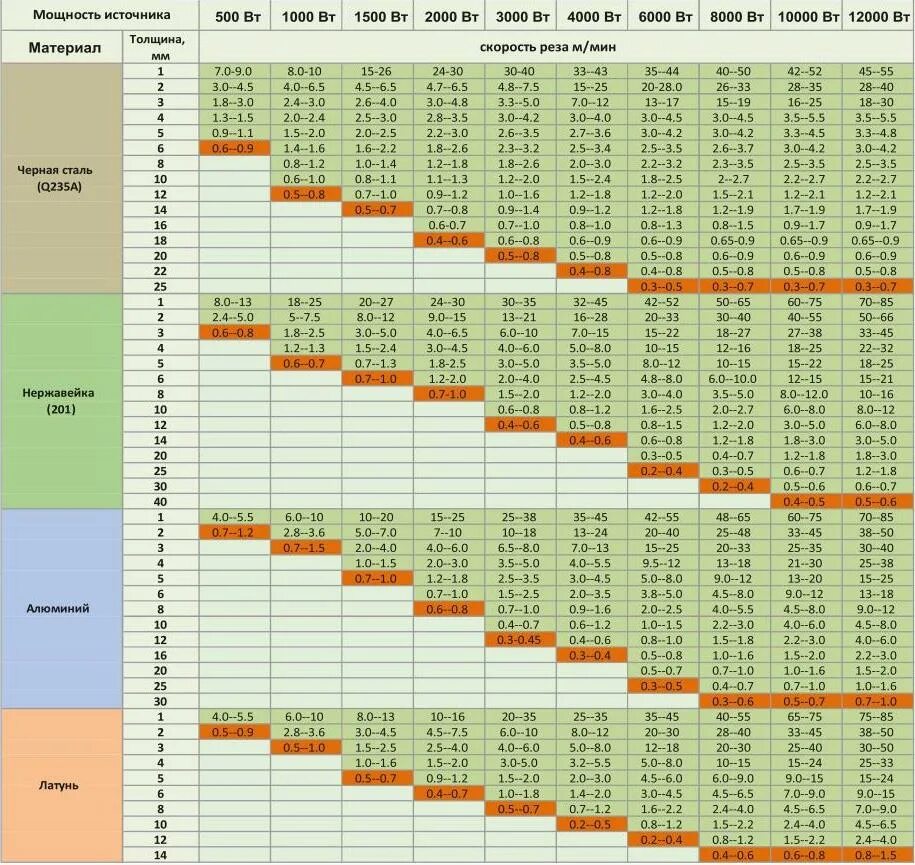 Таблица резки металла лазером 1.5. Параметры для резки металла лазером. Таблица скоростей резки лазера. Волоконный лазер таблица резки. По каким параметрам лучше выбрать