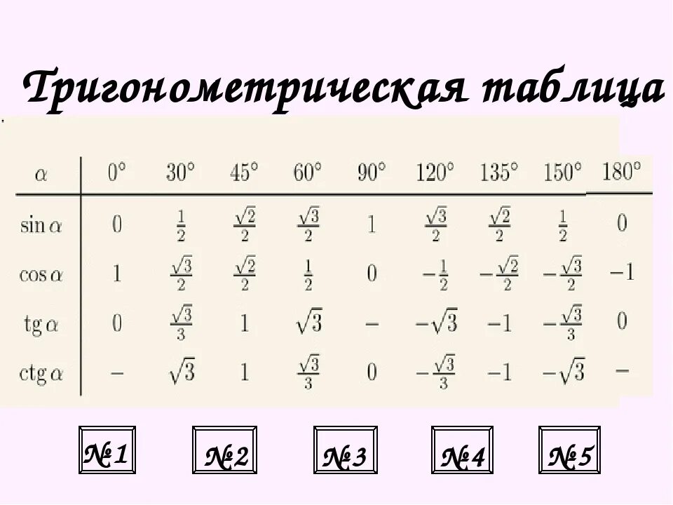 Тангенс синус п 2 альфа. Sin cos таблица значений. Таблица значений sin cos TG. Cos TG CTG таблица. Таблица углов sin cos TG CTG.