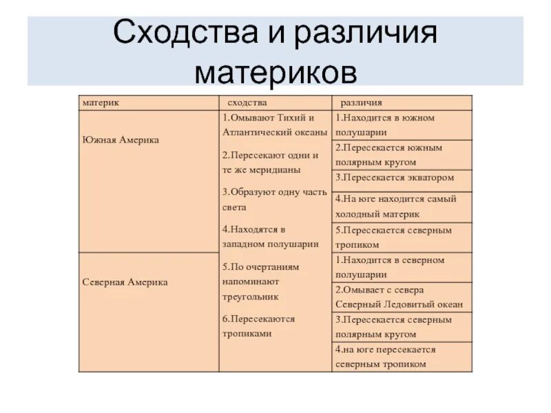 Сравнение южных материков географическое положение. Сходства и различия материков. Сходства и различия северных материков. Сходства и различия Северной и Южной Америки таблица. Сходства Северной и Южной Америки.