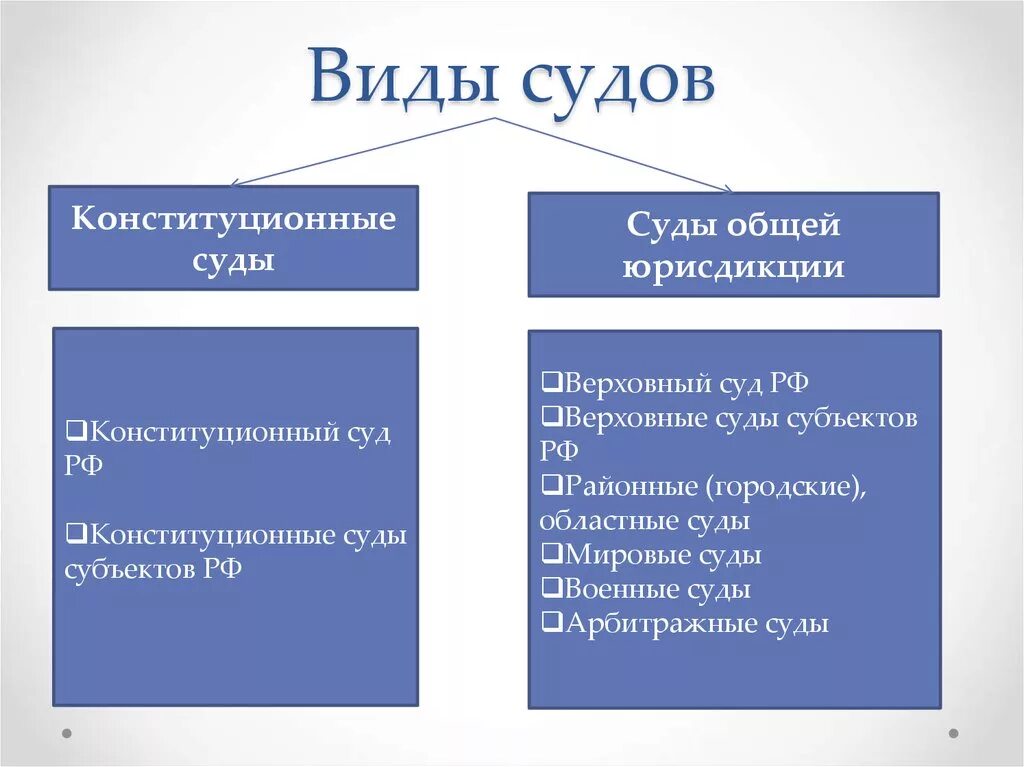 Кратко о судах рф. Типы судов РФ. Типы судов РФ мировой. Суды виды. Судебная система виды судов.