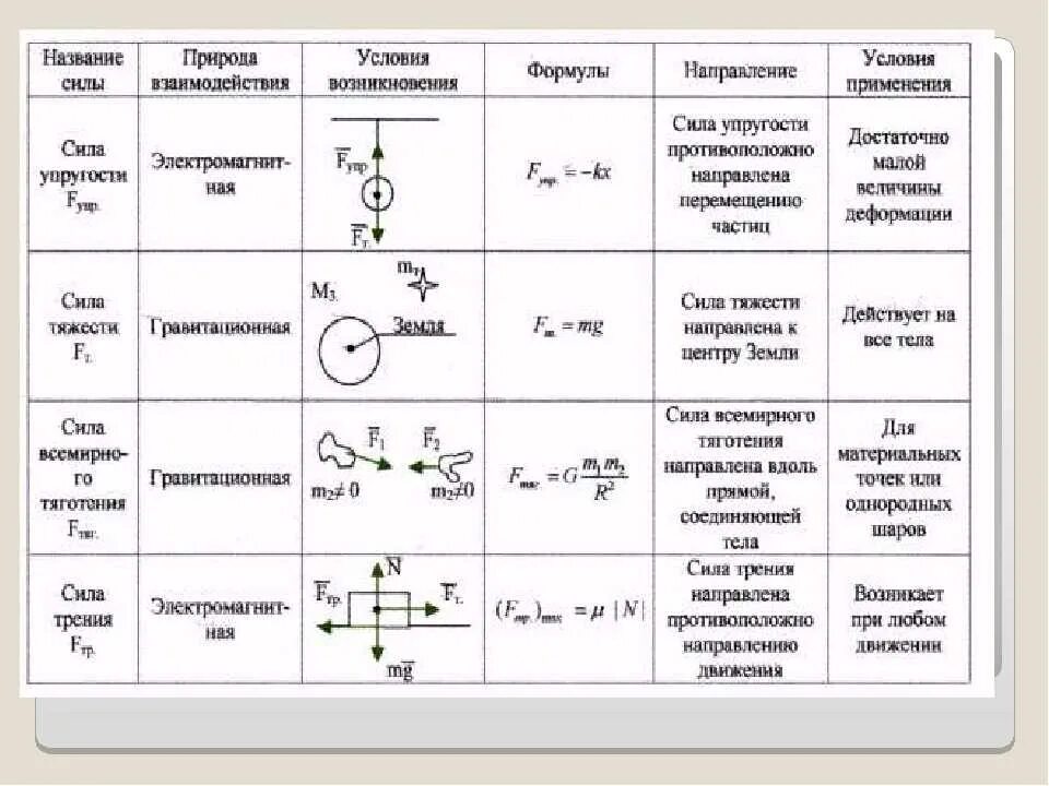 В какую систему входит физика. Таблица силы в природе физика 7 класс. Силы физика 10 класс силы. Формулы по физике сила тяжести сила упругости. Силы в физике формулы и определения.