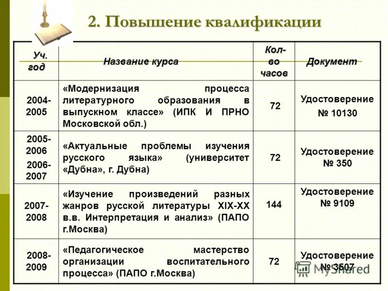 Курсы для учителей русского языка и литературы. Сколько часов курсов нужно для аттестации на высшую категорию. Таблица курсов повышения квалификации. Название курсов повышения квалификации. Название курсов обучения.