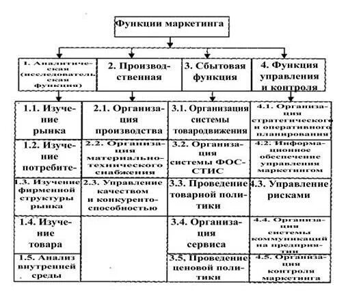 Основные маркетинговые функции. К функциям маркетинга относятся следующие функции. Характеристику основным функциям маркетинга. К функциям маркетинга относятся следующие функции. Функции маркетинга.