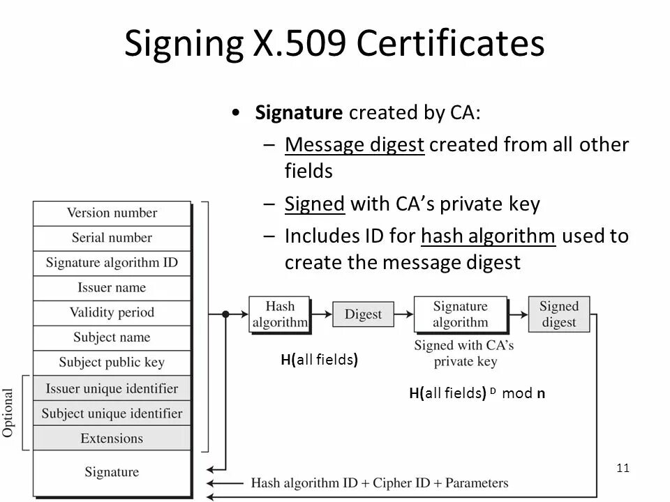 X509 certificate signed by unknown authority. Структура x509 Certificate. Hashing algorithm. Алгоритм хэш функции. Алгоритм хэш функции s/Key.