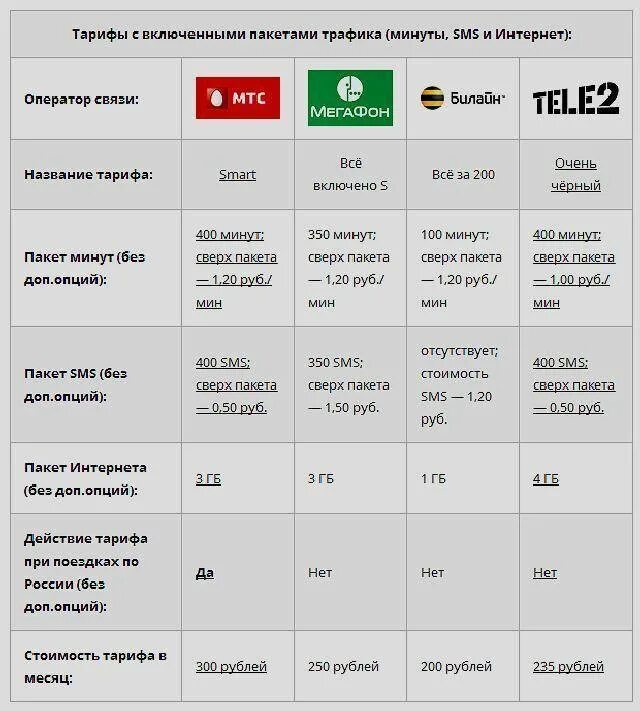 Как позвонить оператору теле2 с билайна. Самый дешевый мобильный интернет. Тарифные планы сотовых операторов. Тарифные планы мобильных операторов. Самый выгодный оператор для интернета.