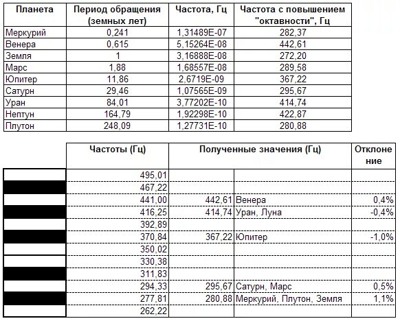 Вибрации земли. Таблица частоты вибрации человека. Частота вибраций земли и человечества. Вибрации земли по годам. Частота шумана по годам таблица.