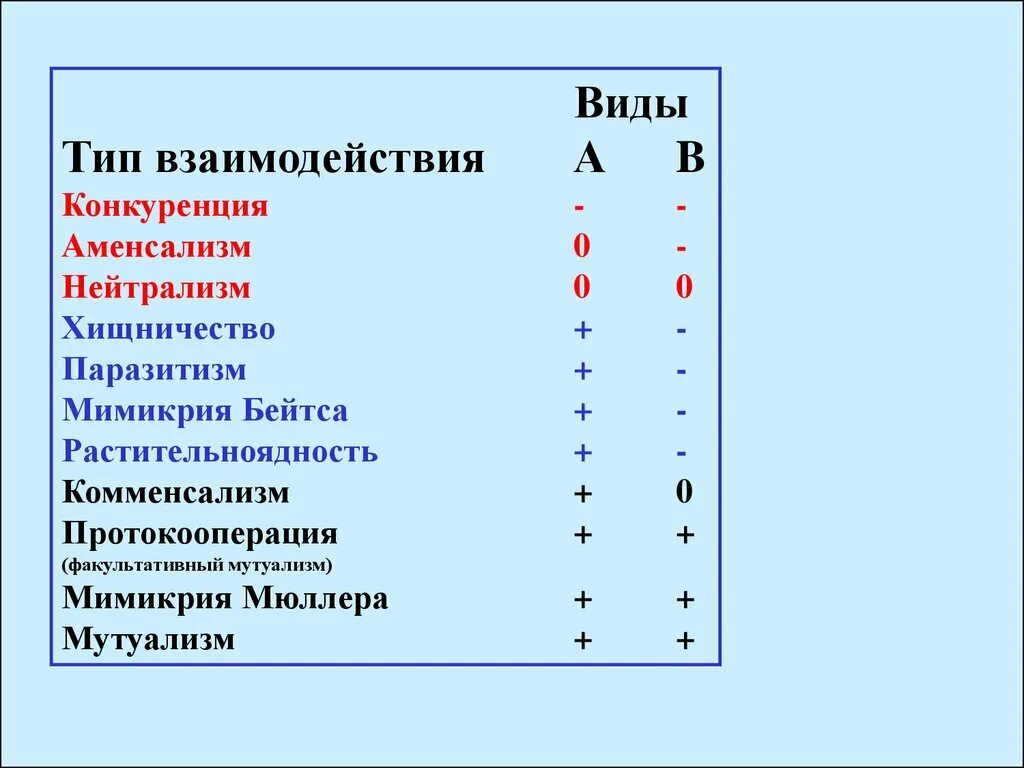 Тип взаимодействия хищничество. Тип взаимодействия нейтрализм. Типы взаимодействия видов хищничество. Типы взаимоотношений хищничество паразитизм. Разделите типы взаимоотношений организмов на соответствующие группы