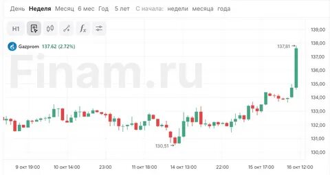 почему растут акции новатэка сегодня