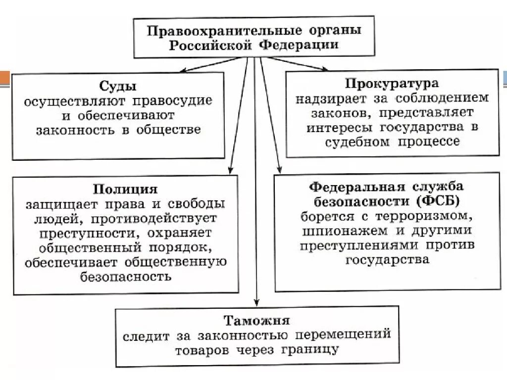 Правоохранительные органы урок. Правоохранительные органы РФ кратко схема. Схема правоохранительных органов и их функции. Схема правоохранительных органов РФ. Составьте схему правоохранительные органы РФ.