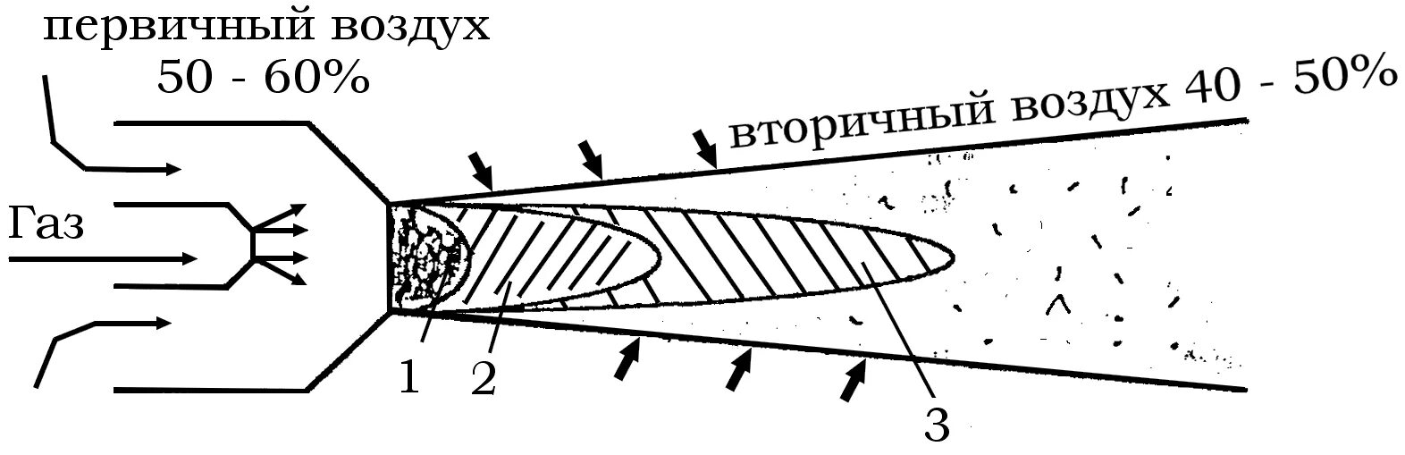 Схема горения газов в газовой горелке. Схема горения газовой струи. Схема кинетического сжигания газа. Схема пламени газовой горелки.