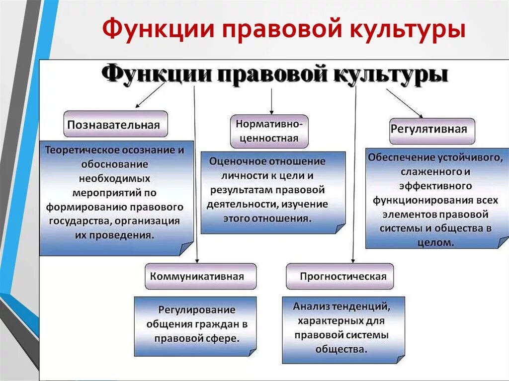 Выделяют функции культуры