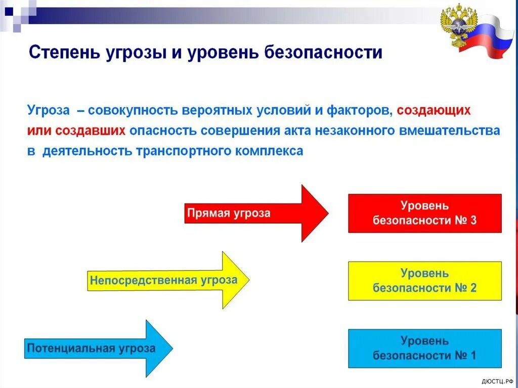 Уровень опасности в рф. Уровни безопасности. Степени угрозы транспортной безопасности. Уровни транспортной безопасности. Уровни угроз транспортной безопасности.