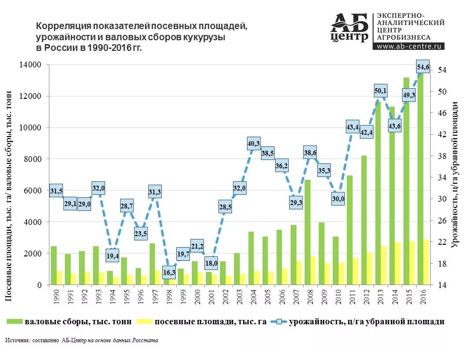 Какова урожайность пшеницы. Средняя урожайность кукурузы на зерно с 1 га. Урожайность кукурузы на зерно с 1 га. Урожайность кукурузы на зерно с 1 га в мире. Средняя урожайность кукурузы с 1 га в России.