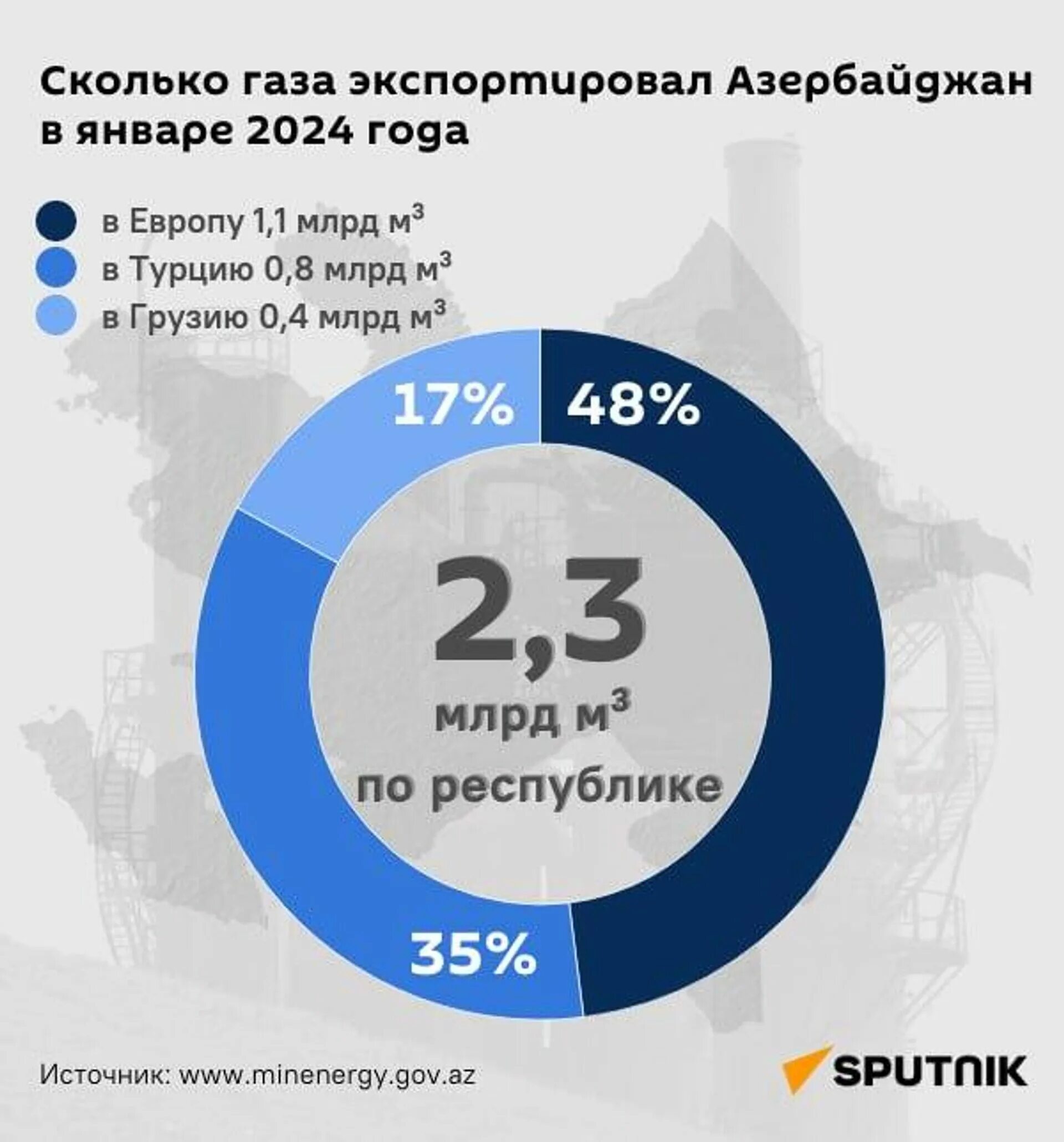 Сколько газа в турции. Импорт газа. стоимость экспортируемого газа в европу.