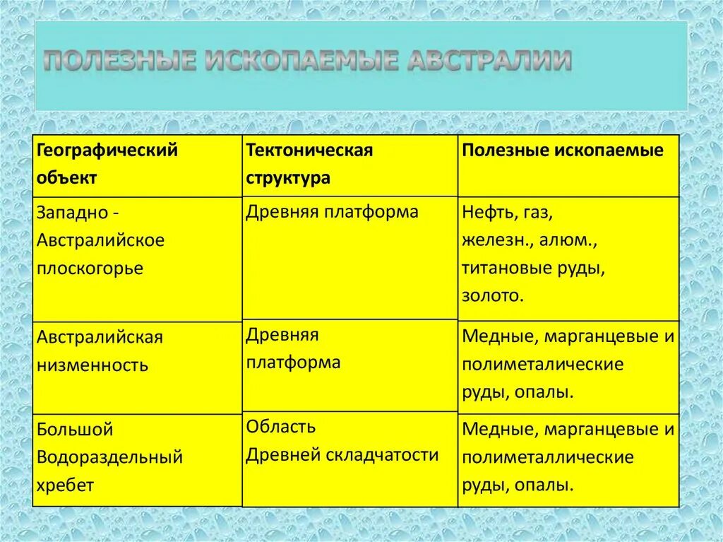 Плоскогорье декан тектоническая структура. Западно австралийское плоскогорье полезные ископаемые. Тектоническая структура Западно австралийского Плоскогорья. Полезные ископаемые Австралии.