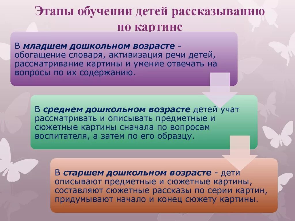 Этапы обучения начальному чтению. Обучение детей рассказыванию по картине. Методика обучения рассказыванию по картине. Приемы обучения рассказыванию по картине. Методика обучения дошкольников рассказыванию.