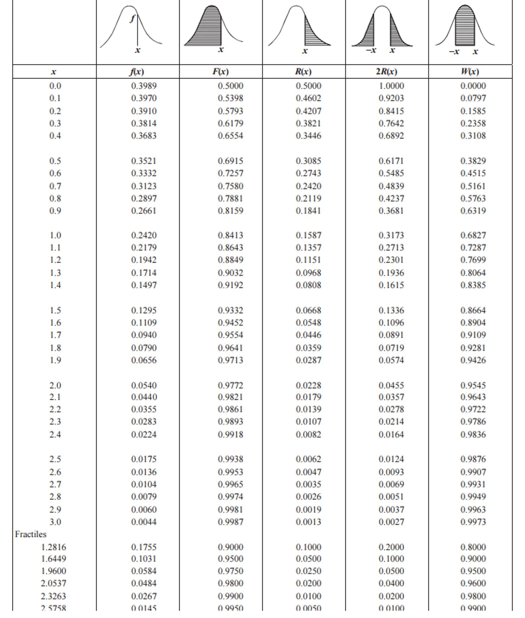Normal distribution table. Standard normal distribution table. standard normal table. z score table. lognormal distribution table.