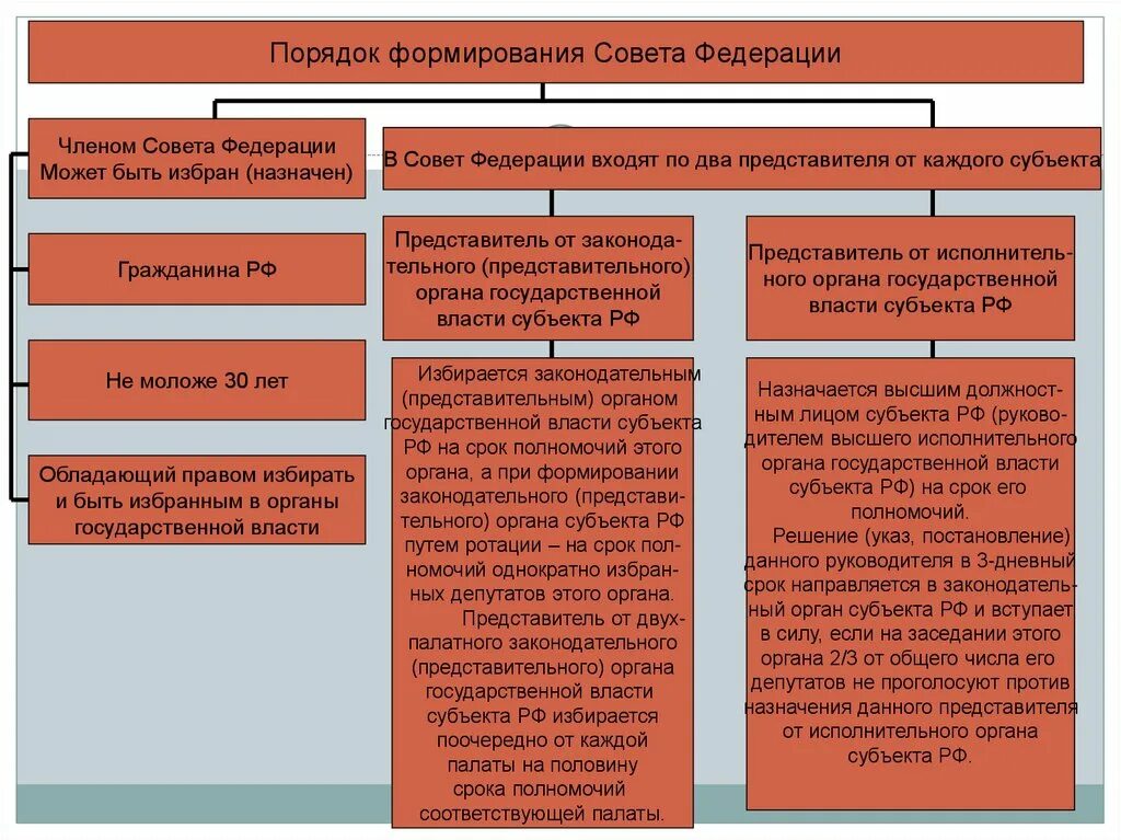 Органы государственной власти вправе выборы. Порядок формирования совета Федерации схема. Совет Федерации России, порядок формирования и полномочия.. Порядок формирования совета Федерации по Конституции. Порядок формирования совета Федерации РФ таблица.