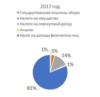 Доходы 2017 год