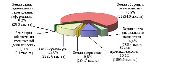 Земли связи радиовещания. Земли связи радиовещания телевидения информатики. Распределение земель населенных пунктов по угодьям. Правовой режим земель связи радиовещания телевидения информатики.