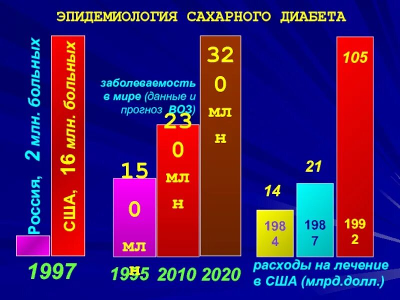 Статистика сахарного диабета в россии. Распространенность сахарного диабета 2 типа в России статистика. Сахарный диабет статистика 2020. Динамика заболеваемости в мире по годам сахарный диабет. Заболеваемость сахарным диабетом в мире.