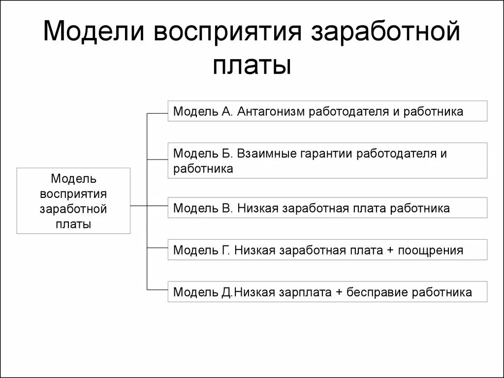 Стимулирование модели. Модели заработной платы. Модель организации заработной платы. Модельная оплата труда. Модели организации оплаты труда.