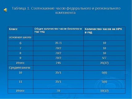 Биология сколько