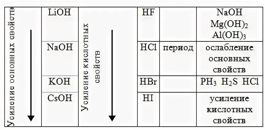 Как изменяются кислотные свойства в таблице менделеева Mgo кислотный оксид
