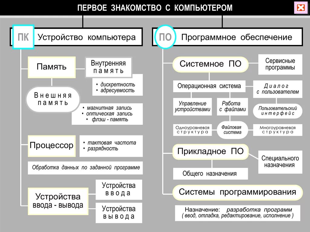 Программное обеспечение современного компьютера список. Програмное обеспечение. Программное обеспечение компьютера. Компьютер устройство и программное обеспечение. Персональное обеспечение компьютера.