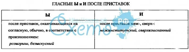 Ы И после приставок. Гласные ы и и после приставок. Правописание и ы после приставок. Правописание и-ы после приставок на согласную.