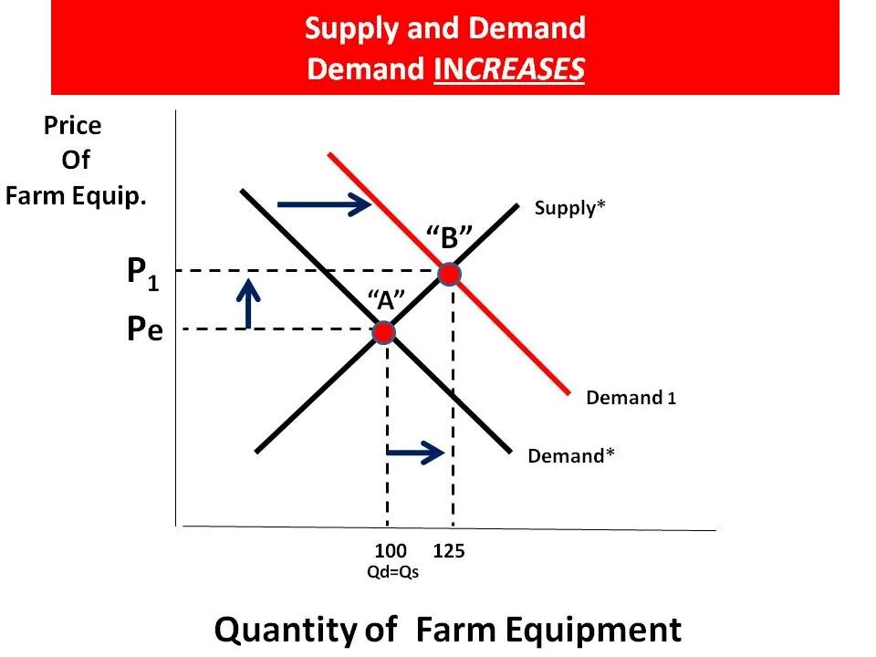 Supply and demand graph. Supply and demand curve graph. Demand increase.