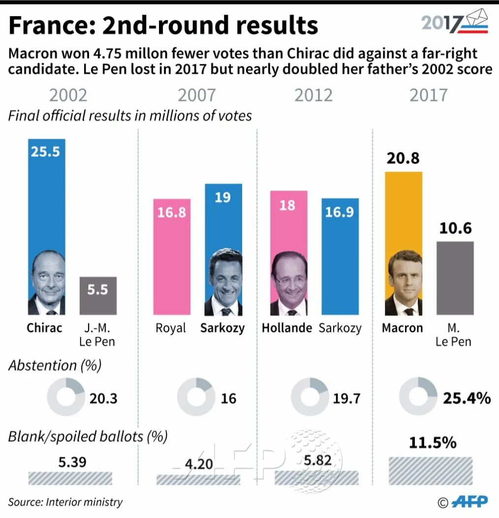 Результаты выборов президента россии в германии. Президентские выборы во Франции 2012. Президентские выборы во Франции 2002. Итоги президентских выборов во Франции. Выборы президента 2012 Результаты.
