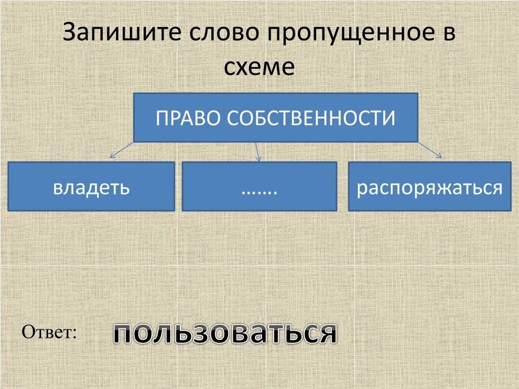 Запишитнмлрво поопущеное в схеме. Запишите слово пропущенное в схеме. Запиши пропущенное в схеме слово. Обладать распорядиться