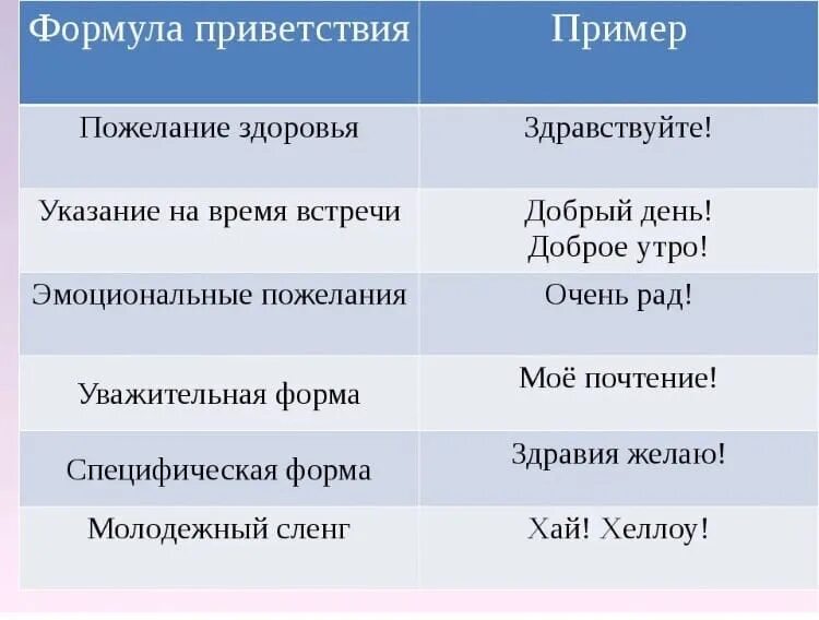 Сообщение формулы речевого этикета. Этикетные формулы приветствия. формы приветствия в речевом этикете. речевые формулы приветствия. формулы этикета приветствие.