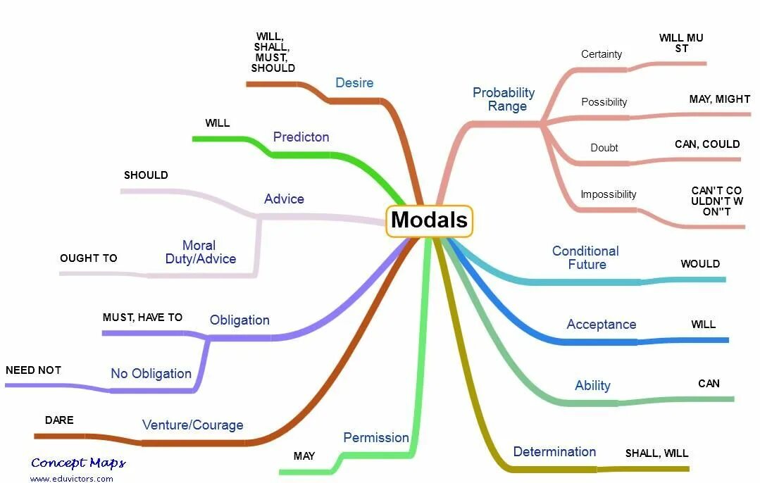 Should length. Mind Map по модальным глаголам. Ментальная карта modal verbs. Ментальная карта Модальные глаголы. Модальные глаголы Mind Map.