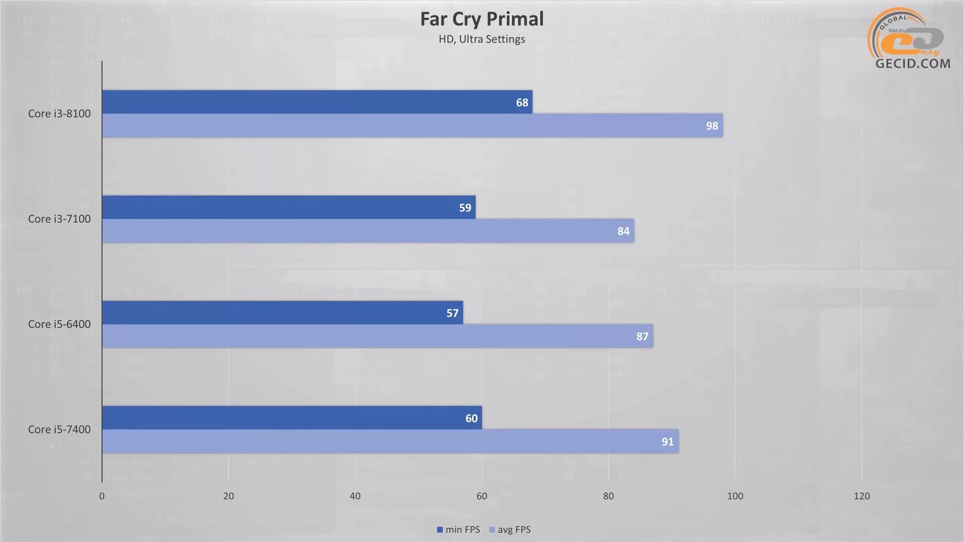 Сравнение процессоров core i3. Сравнение Core i3 и Core i5. I3 8100 b i5 7400. Pentium 6400 vs i3 10100. I5 7400 vs i3 7100.