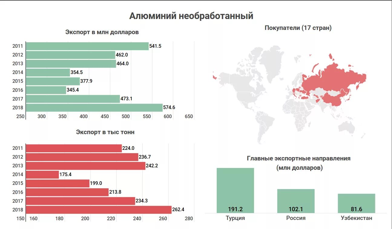 Лидеры производства алюминия в мире 2021. Страны Лидеры по экспорту алюминия. Страны Лидеры по экспорту алюминиевой руды. Основной поставщик алюминия в мире. Страны по добыче алюминия