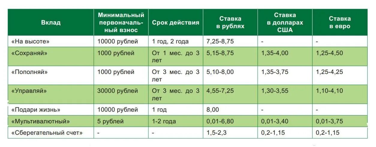 Какой процент в банкоматах сбербанка. Таблица процентов по вкладам в сбербанке. сбербанк годовые проценты по вкладам. какой процент по вкладам в сбербанке на сегодня. ставки по вкладам в сбербанке на сегодня.