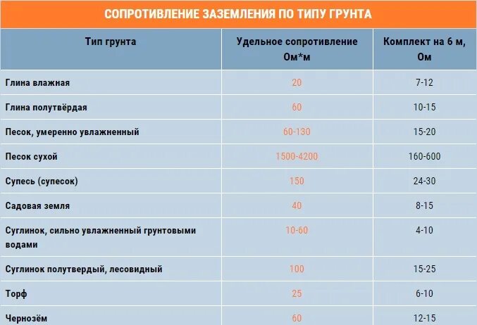 Сколько составляет срок службы. Норма сопротивления заземляющего устройства заземления. Таблица сопротивления контура заземления. Сопротивление контура заземления нормы. Норма измерение сопротивления контура заземления.