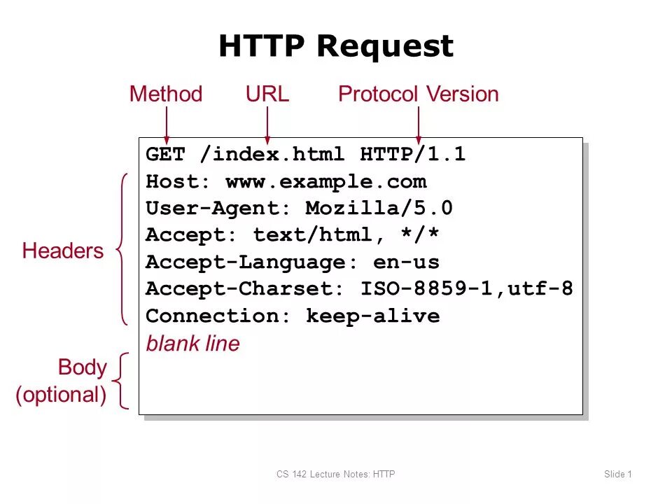 Структура request запроса. Части http-запроса. Структура get запроса. Состав get запроса. Accept method