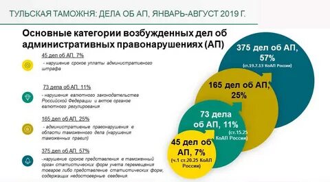 Статистика административных правонарушений