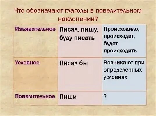 Глаголы в условном наклонении обозначают действия