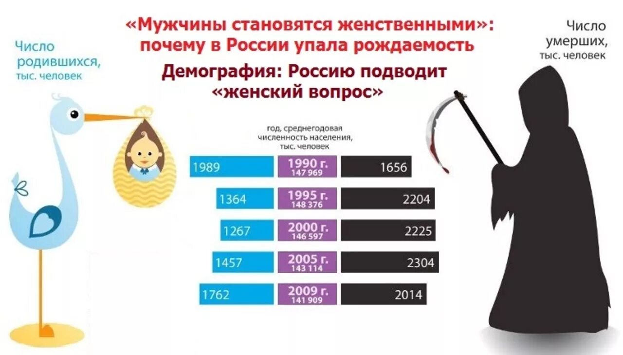 Демография России. Демографическая ситуация в России. Демография населения. Снижение рождаемости. Почему упала россия