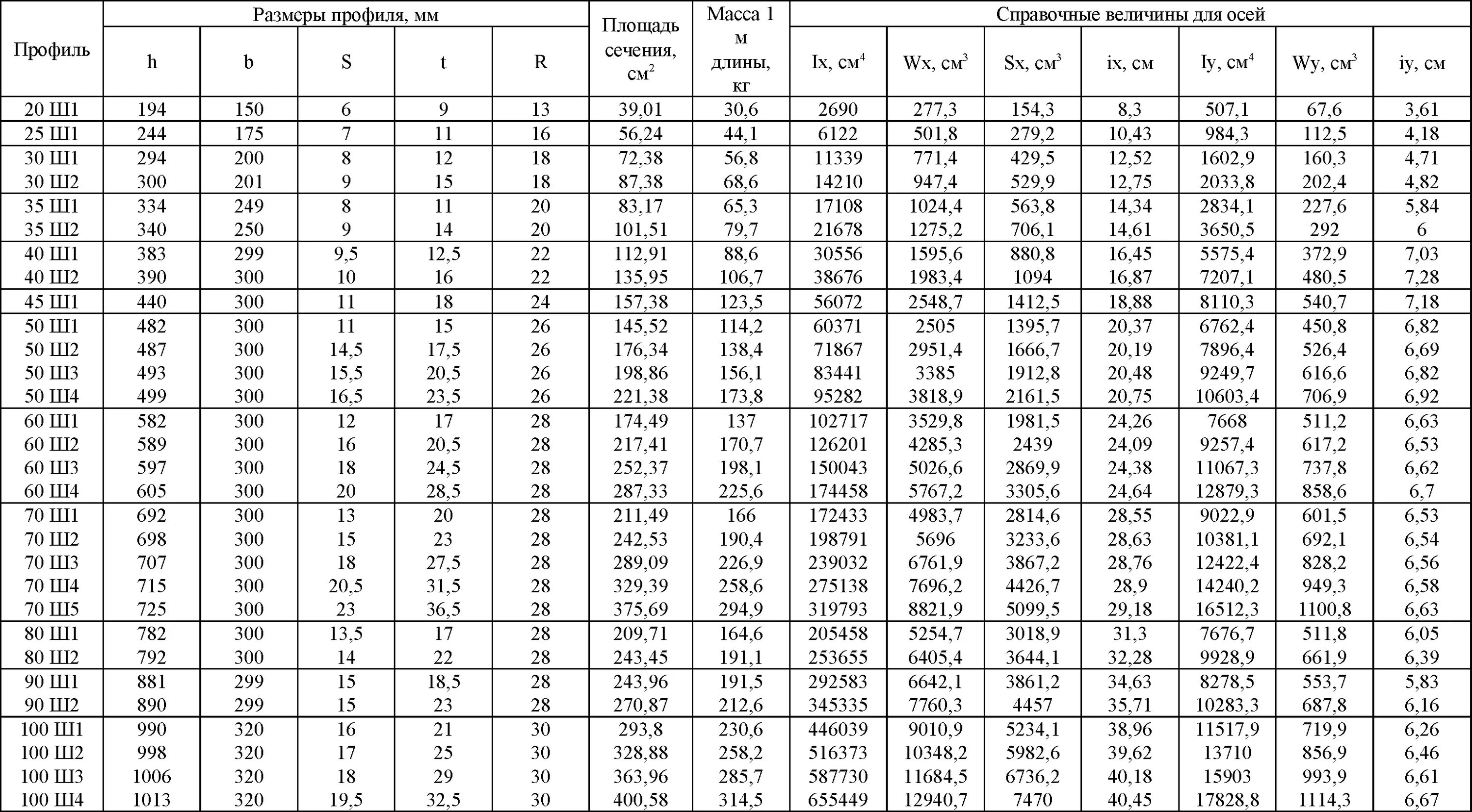 35 ш 1. Двутавр 30б2 сортамент. Двутавровая таблица сортамент балка. Двутавр 40ш1 сортамент. Двутавр 20ш2 сортамент.