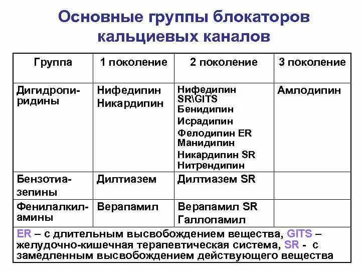 Группы препаратов кальция. Блокаторы медленных кальциевых каналов препараты. Блокаторы кальциевых каналов классификация. Дигидропиридиновый блокатор кальциевых каналов 3 поколения. Блокаторы медленных кальциевых каналов классификация.