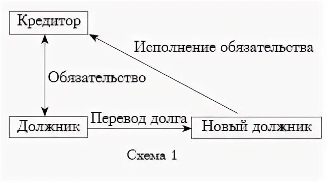 Перевод долга схема. Схема заключения цессии.