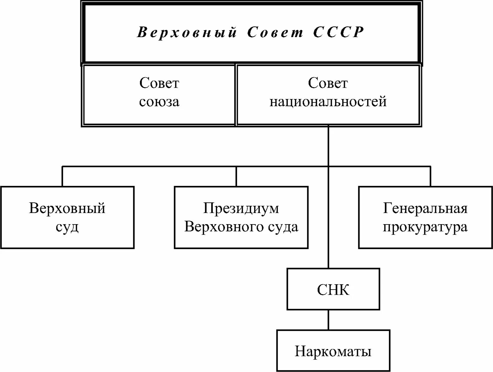 Органы государственной власти ссср по конституции 1936. Конституция СССР 1936 органы власти. Высшие органы власти по Конституции 1936 года. Система органов власти по Конституции 1936. Схема органов власти СССР 1936.