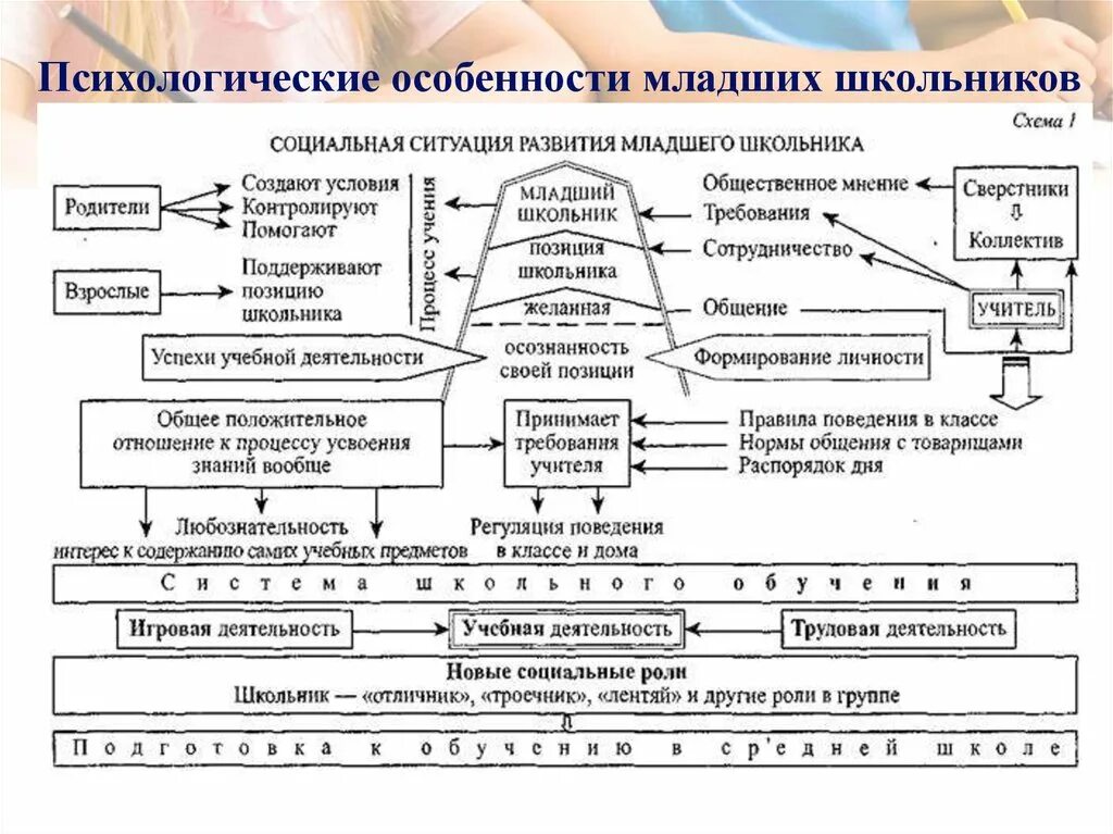 Развитие личности ребенка младшем школьном возрасте. Схема психологического развития детей младшего школьного возраста. Социальная ситуация развития ребенка раннего возраста схема. Схема психического развития младшего школьника. Психологические особенности младших школьников таблица.